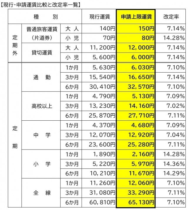 現行運賃と申請上限運賃との比較表