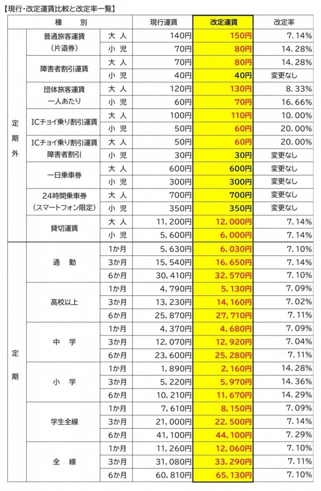 現行運賃と改定運賃との比較表